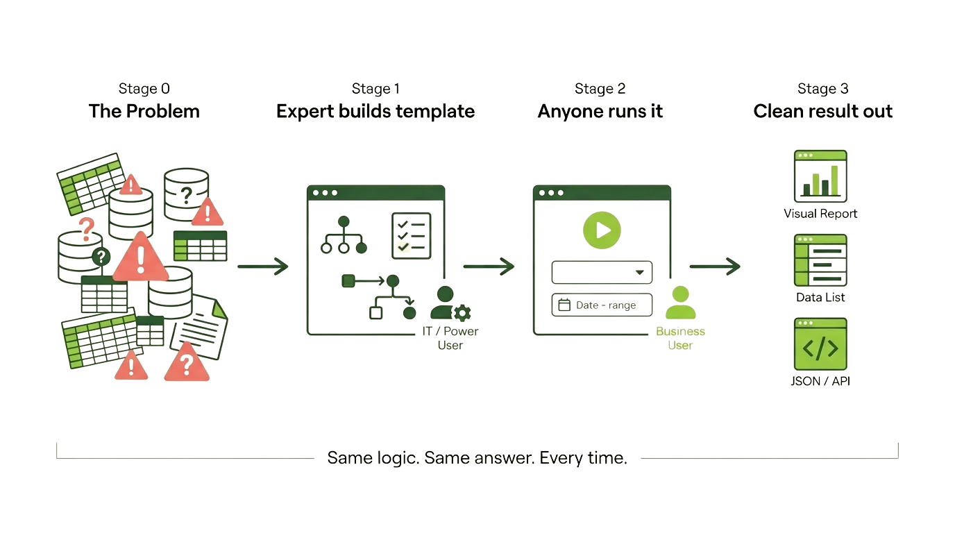 How dhino FETCH works: Stage 0 shows the problem of scattered data, Stage 1 shows an expert building a template, Stage 2 shows anyone running it, Stage 3 shows clean results as visual reports, data lists, or JSON/API